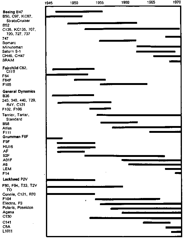 Figure II Significant airframe production of firms' own designs