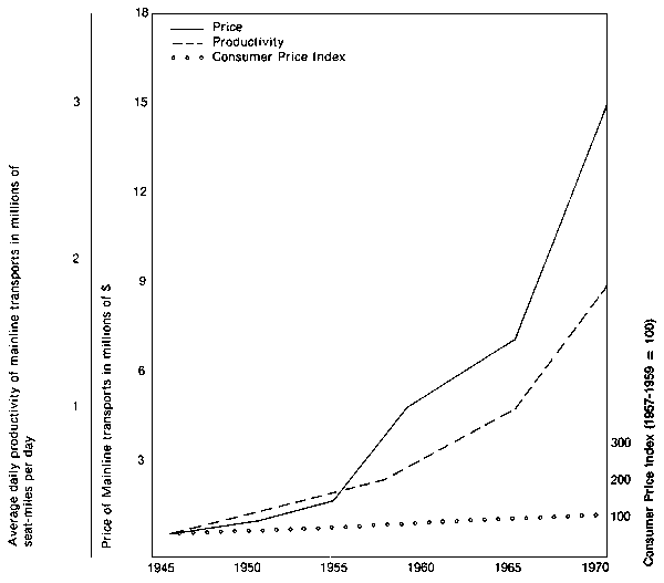 Comparison of growth in airliner prices, productivity, & the Consumer Price Index