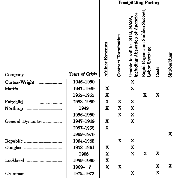 Figure V Airframe company crises