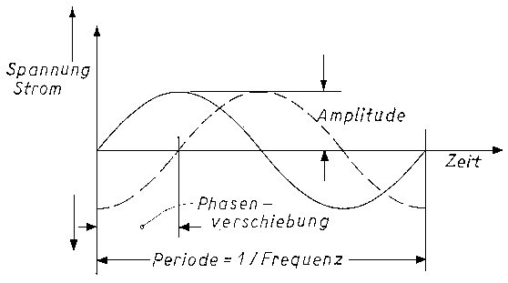 Wichtige Wechselstrombegriffe