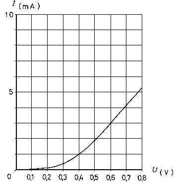 Durchlasskennlinie einer Diode