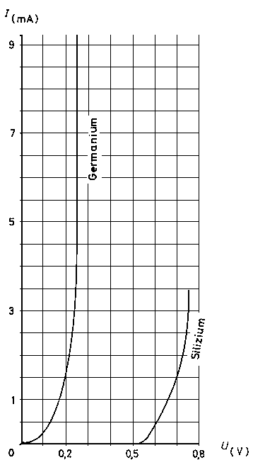 Kennlinie von Ge- und Si-Dioden