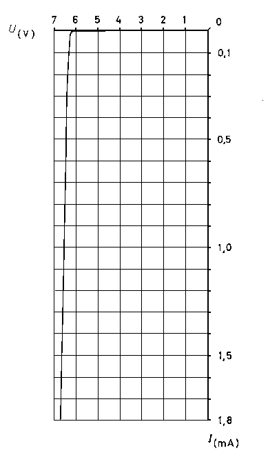 Kennlinie einer Zenerdiode