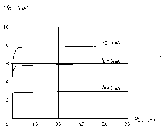 Transistor-Ausgangskennlinien für die Basisschaltung