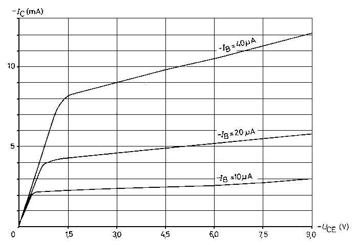 Ausgangskennlinien in Emitterschaltung