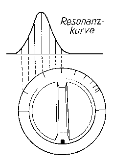 Zum Begriff der Resonanzfrequenz