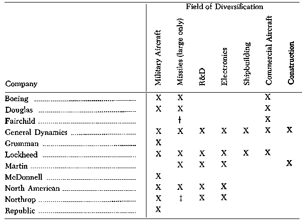 Figure III, Pattern of Diversification, Early Sixties